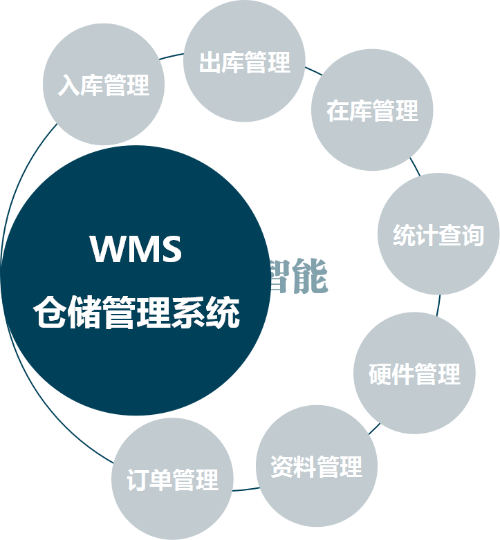 仙桃WMS 仓储管理系统