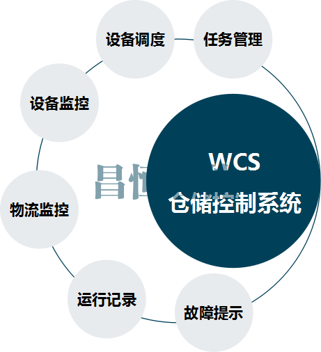 仙桃WCS 仓库控制系统