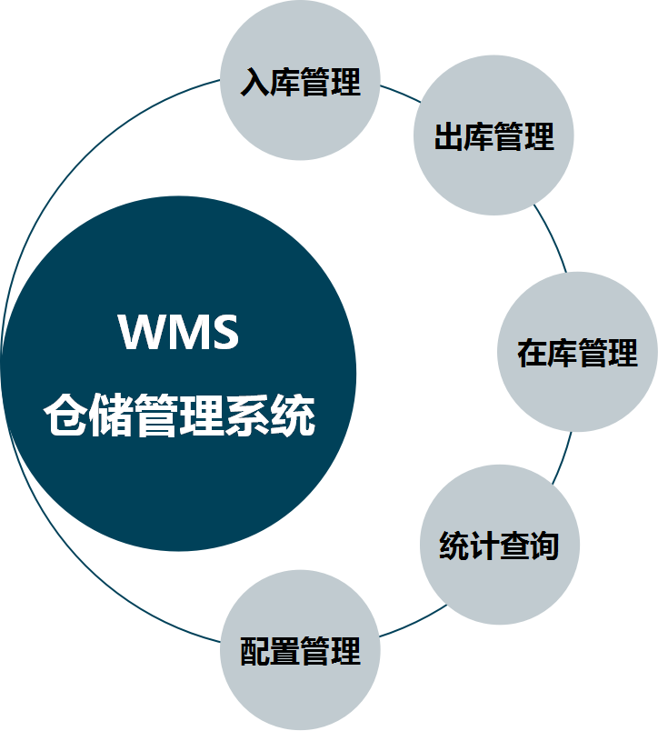 WMS，Warehouse Management System，仓储管理系统.png