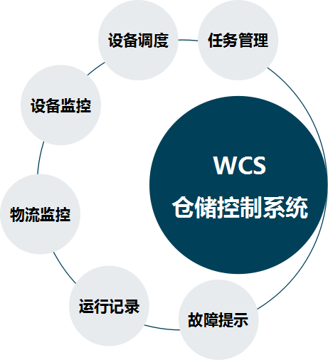  WCS，Warehouse Control System，仓储控制系统.png